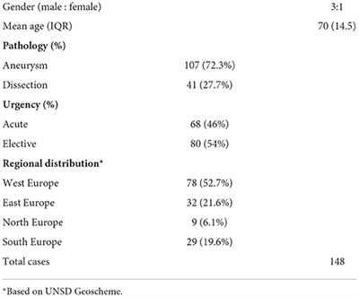 Does endovascular duration impact clinical outcomes in aortic arch repair? The RELAY™ branched international stance